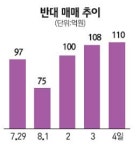 주가 급락에 반대매매 크게 늘어