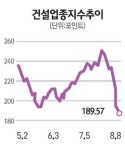 증권·건설·기계등 경기민감주 직격탄