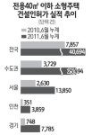 미진주택신축판매사업 | 봇물 터진 소형주택… 수익률 빨간불