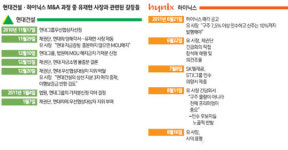 현대건설 이어 또 파열음… M&A서 곪은 상처 결국 터져