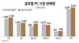 [격랑에 휩싸인 한국IT 새로운 미래를 찾는다] HP PC사업부 애물단지 전락 우려