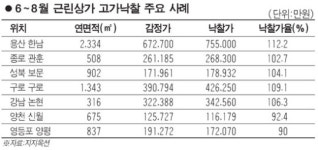 근린상가·빌딩 통 큰 낙찰 잇달아
