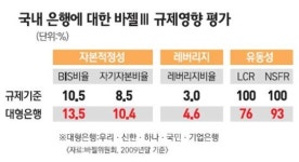 [리빌딩 파이낸스] 2부. 금융산업, 새 성장 틀을 짠다 ① 은행 기초체력부터 다시 구축하라