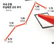 [리빌딩 파이낸스] 2부. 금융산업, 새 성장 틀을 짠다 ① 은행 기초체력부터 다시 구축하라
