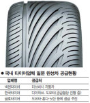 국내 타이어업계, 난공불락 日시장 뚫는다