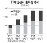 [태양광산업 엇갈린 明暗] 日, 올 매출 두자릿수 성장 쑥쑥