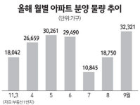 수도권, 침체 벗어날 기미 안보인다
