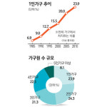 바쁘고 IT 익숙한 1~2인 가구 급증… 3A 쇼핑 대세로