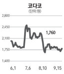 [주담과 Q&A] 코다코, 車부품 대규모 공급계약 잇따르고 있는데…