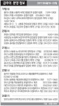 [분양하이라이트] 21일 춘천 뉴시티 코아루 청약 접수