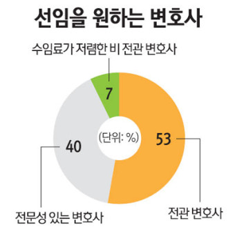 국민 대다수 변호사 실력보다 전관 선호