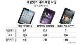 아마존, 반값 태블릿PC 내놓는다