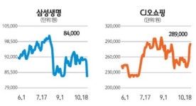 삼성생명, 오버행 이슈에 발목