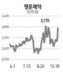 [주담과 Q&A] 명문제약, 명지약품 흡수합병 하는 이유는…