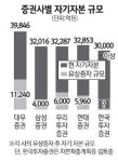 한투증권은 증자 대신 회사채 발행?