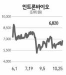 [네오스타즈] 인트론바이오, 슈퍼박테리아 제거 원천기술 美 특허 취득