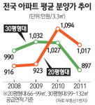작은 집이 좋다 주택 중소형 선호 바람 확산