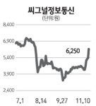 [네오스타즈] 씨그널정보통신, 영상 보안 감시 시장 진출