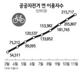 [이슈 인사이드] 서울시 공공자전거 도입 1년… 어디까지 왔나