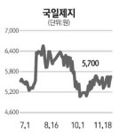 [네오스타즈] 국일제지, 비용 절감 나선다 에너지 절약 시설 투자 확대