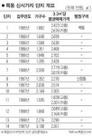 양천구 목동 신시가지 14개 아파트 단지 재건축 우선순위 따라 가격 차별화
