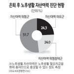 보유자산만으로 노후생활 가능