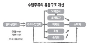 수입주류고사점 | 와인·위스키 등 주류 수입업자 중간유통 없이 직접 판다