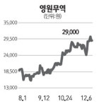 영원무역 실적개선 기대에 반등