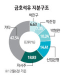 산업은행, 금호석유화학 최대주주로