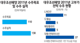 [조선업계 주력 선종이 바뀐다] 대우조선해양