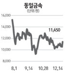 푸드텍-동일금속 | [네오스타즈] 동일금속, 고성장 기대감에 8.5% 껑충