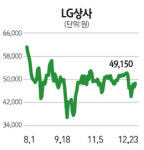LG상사 고맙다, GS리테일