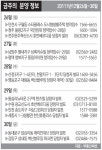 [분양하이라이트] 남양주 별내 상록리슈빌 27일 청약