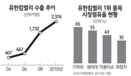 국내 생활위생용품 1위 유한킴벌리 성공 비결은
