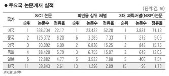 정부 기초연구 투자 늘렸더니 속속 성과
