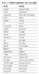 [대한민국 일류브랜드 대상] 스마트 브랜드 똑똑한 소비자들 마음 열다
