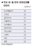 외국계 IB 한국 올 3.4% 성장