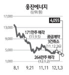 팔고 또 팔고… 선파워, 웅진에너지와 관계청산?