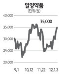 [전문가 추천주] 일양약품 (007570)