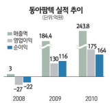 [에셋플러스] 동아팜텍, 신약 개발·판매권 양도 통해 수수료 챙겨