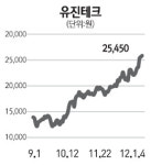 토인공정테크 | [주담과 Q&A] 유진테크, 차세대 반도체 공정 장비 개발 나섰는데…
