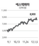 [네오스타즈] 에스텍파마 공장 증설로 매출 20%이상 늘 것
