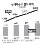 [네오스타즈] 신세계푸드 급식사업 비중 줄이고 식품유통사업 육성