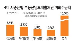 4대 市銀 경매로도 회수못한 부동산대출 4년간 1조5000억