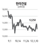 한라건설, 대규모 증자 결정에 9%대 급락