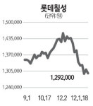 롯데칠성, 맥주시장 안착 불확실… 주가 불안