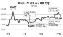 메디포스트 경영진, 주가 상승 틈타 대거 팔았다