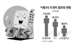 이통사들 SNS 공들인다