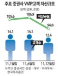 VVIP 자산 1년새 10조 줄었다