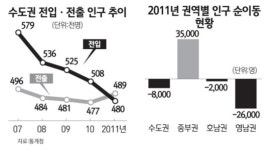 수도권 인구, 중부권으로 이동